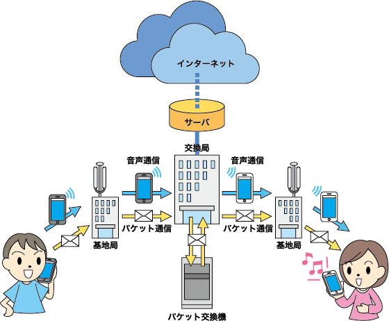 携帯電話でのインターネットへの接続