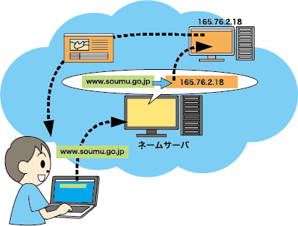 ネームサーバの働き