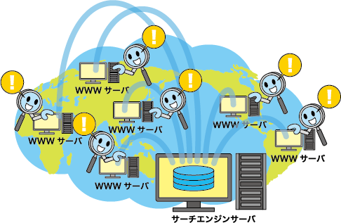 インターネット上の情報を集め、検索しやすくするサーチエンジンサーバ