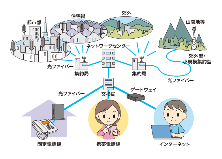 現在（げんざい）のネットワーク構成