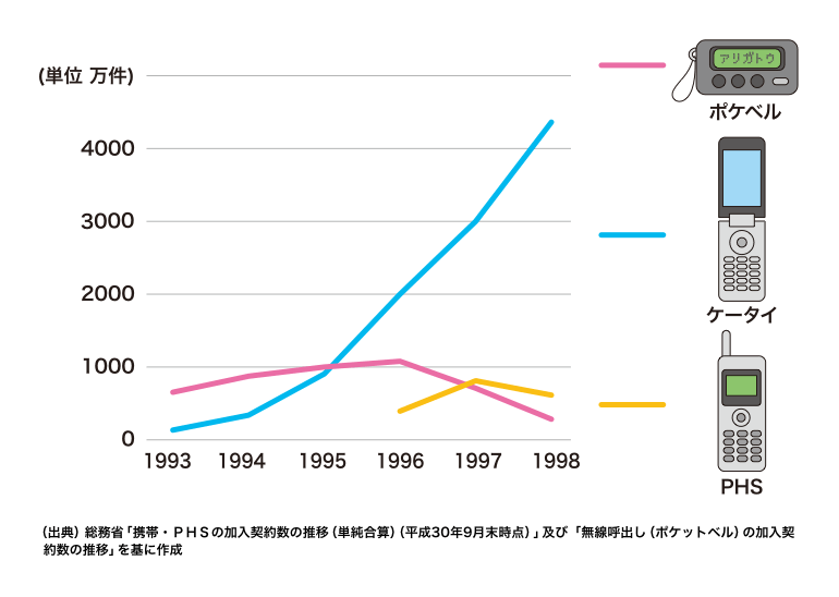 普及開始時期における携帯電話・PHSの進化