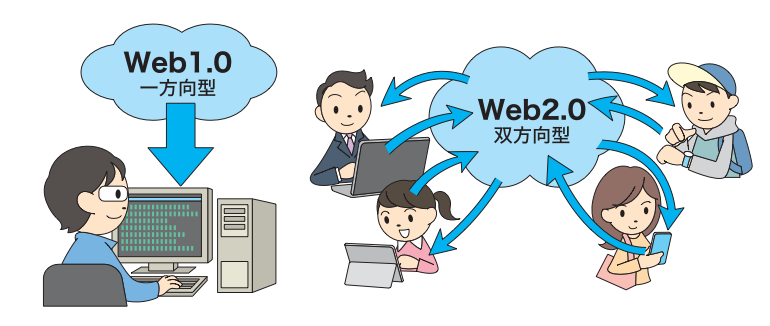 Web1.0とWeb2.0