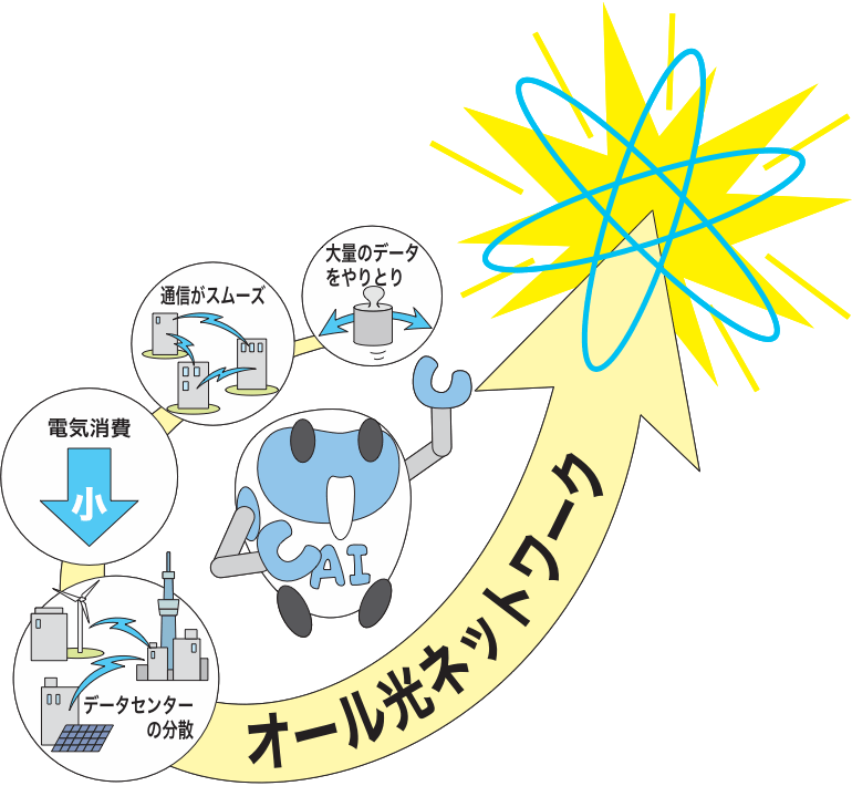 オール光ネットワーク技術