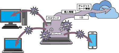 ウイルスに感染するとたいへん