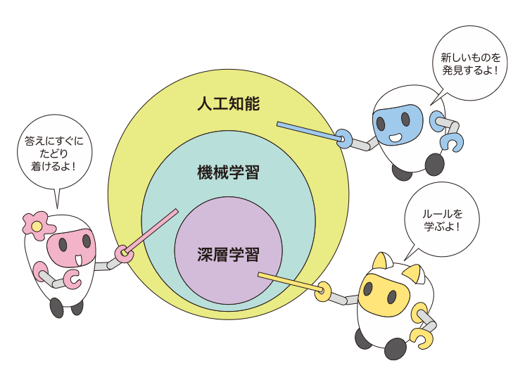 機械学習・深層学習の関係