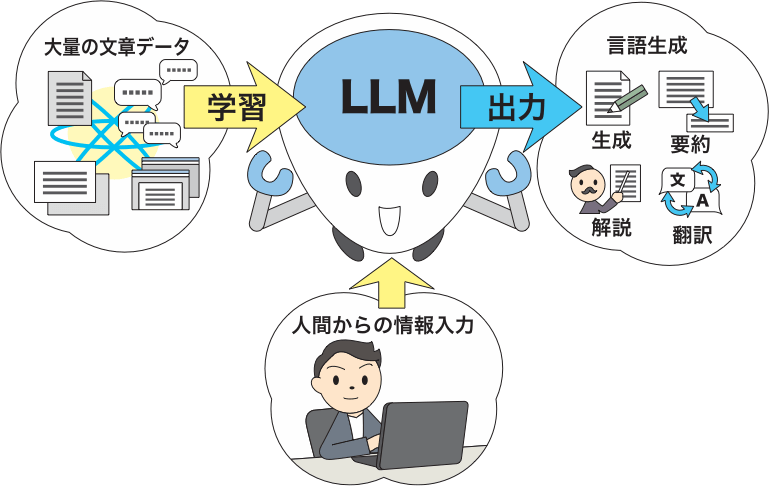 大規模言語モデル（LLM）の仕組み