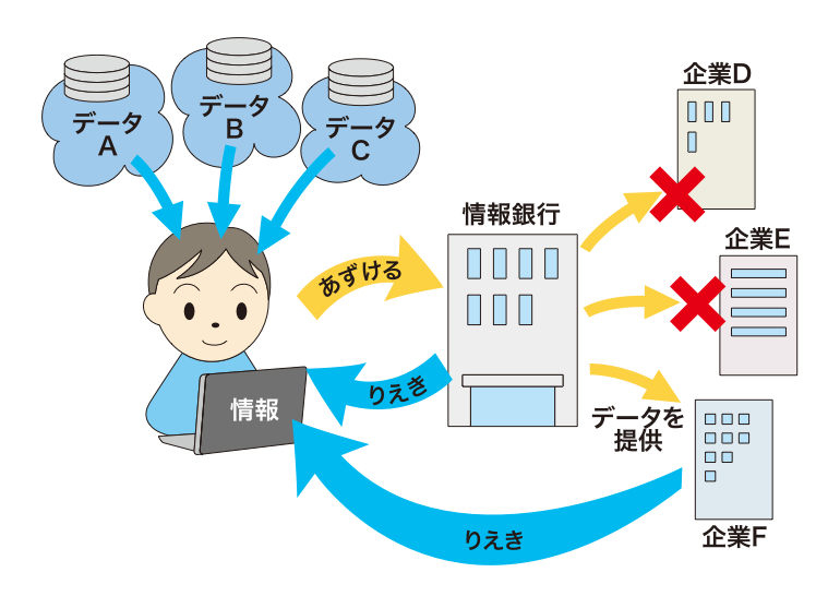 情報銀行