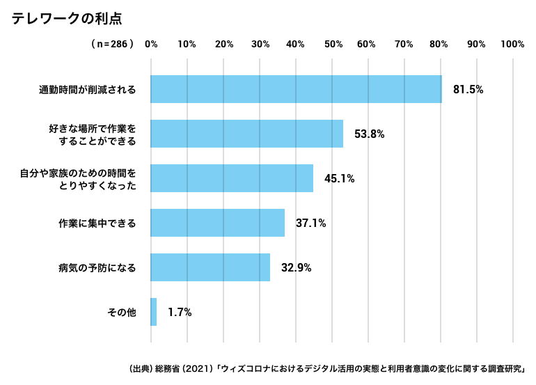 テレワークの利点