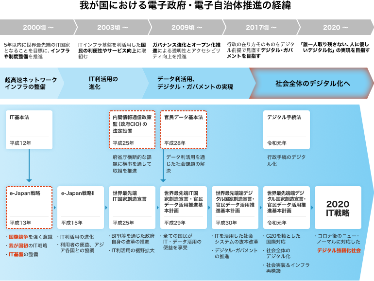 我が国における電子政府・電子自治体推進の経緯