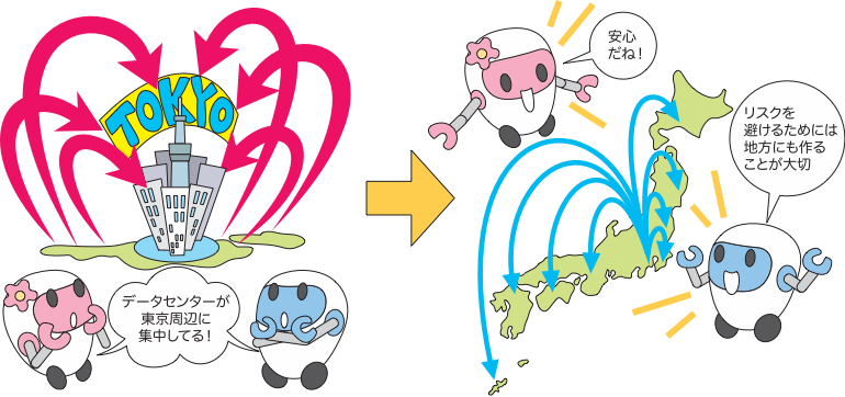 現在（げんざい）の国内におけるデータセンターは東京周辺に集中している。もしもの時にそなえて全国に配置するのが望ましい