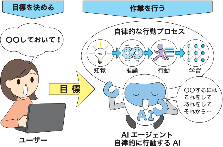 AIエージェントの仕組み