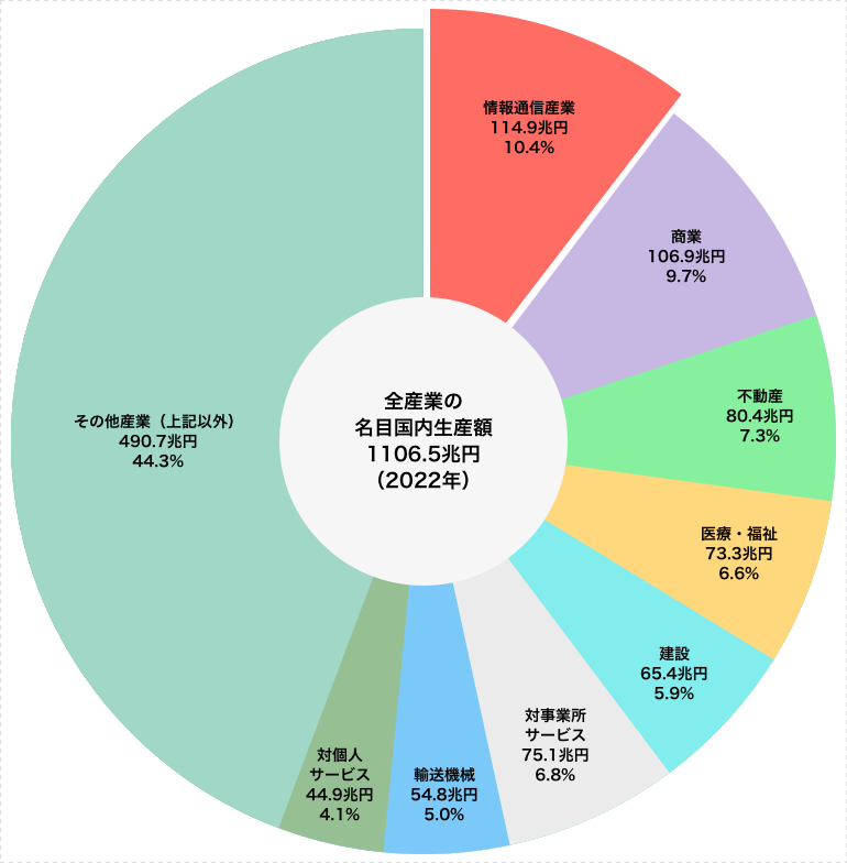 主な産業の市場規模（きぼ）（2022年）
