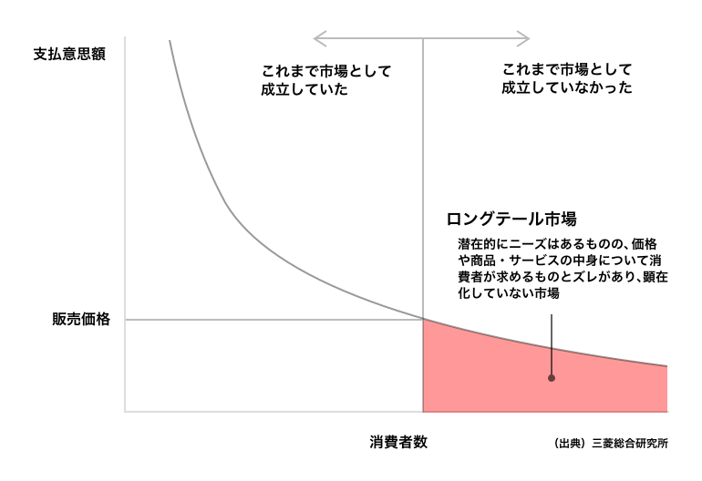 ニッチ市場とロングテール