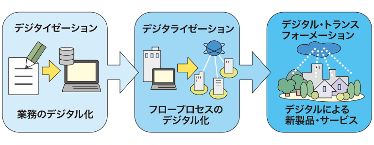 デジタル化の広がり