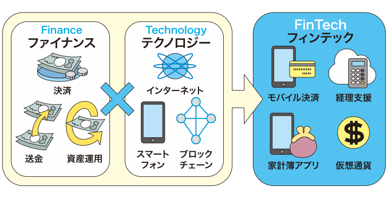 デジタル・トランスフォーメーションの一例（フィンテック）