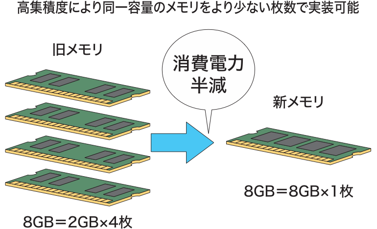 ICTで使う電力そのものを削減する「ICT自身のグリーン化」の一例