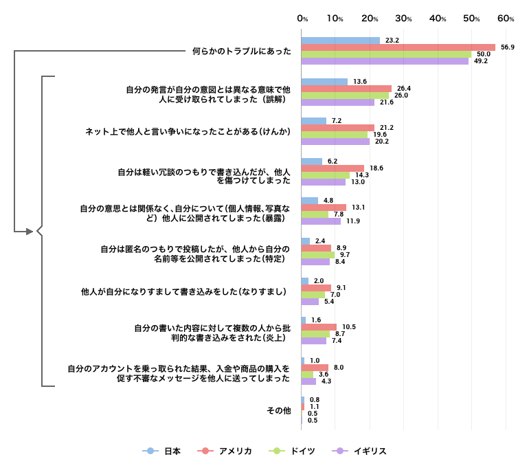 ソーシャルメディアの情報発信者が経験（けいけん）したトラブル（複数回答、国際比較）