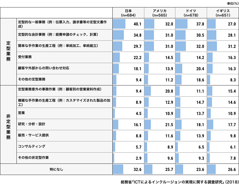 人工知能（AI）によって自動化してほしいと思う業務（有識者（ゆうしきしゃ））