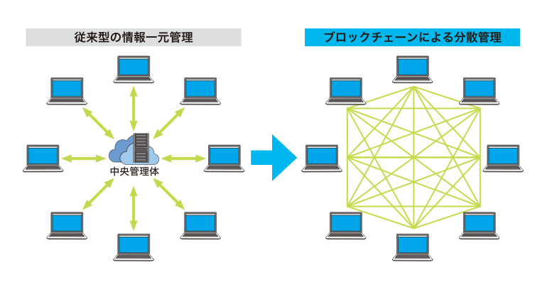 一元管理と分散管理