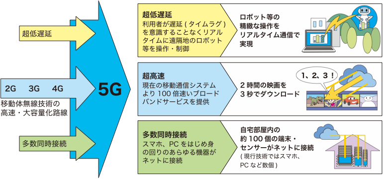 ５Gで期待されていること