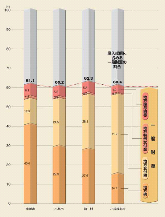 平成19年版 地方財政白書ビジュアル版 平成19年版 地方財政白書ビジュアル版
