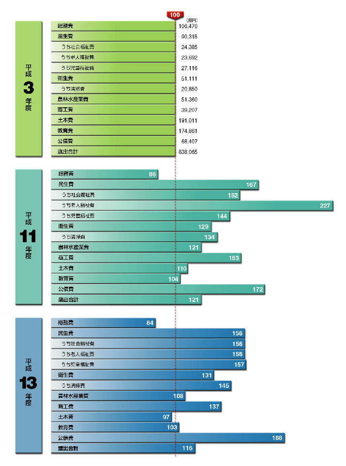平成15年版 地方財政白書ビジュアル版 平成15年版 地方財政白書ビジュアル版
