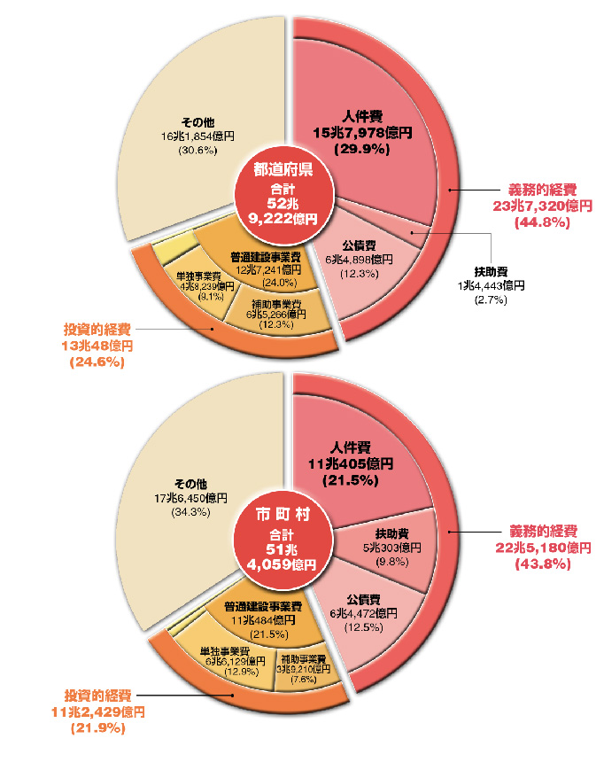 平成15年版 地方財政白書ビジュアル版 平成15年版 地方財政白書ビジュアル版