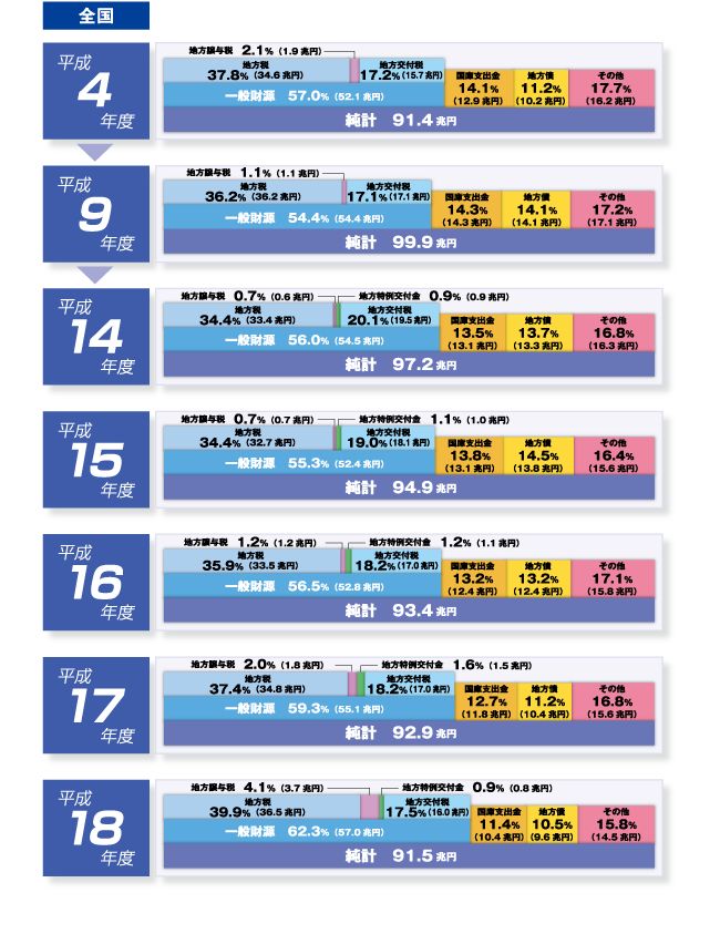 平成20年版 地方財政白書ビジュアル版