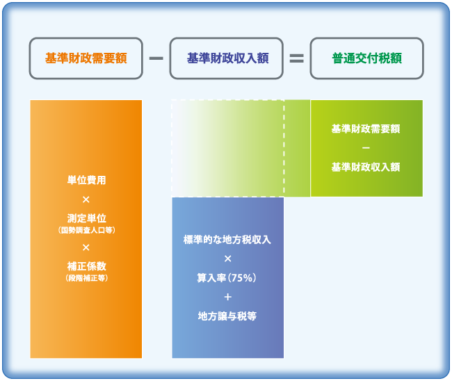 各地方公共団体の普通交付税の算定方式の図表
