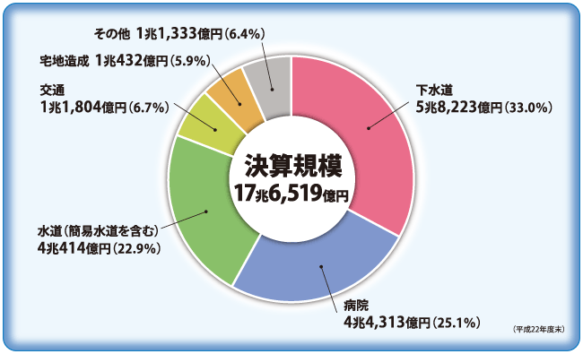 決算規模のグラフ