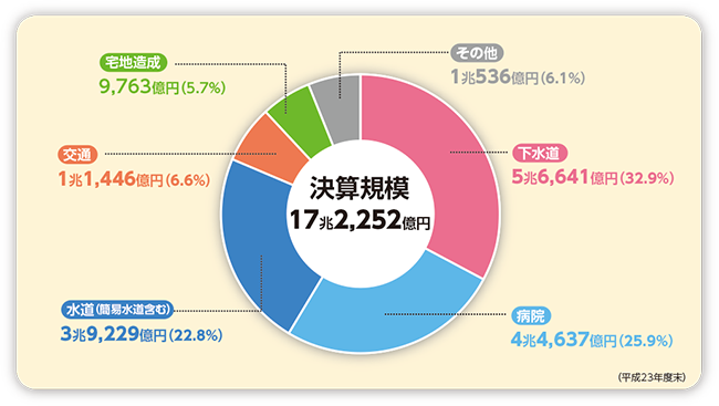 決算規模のグラフ
