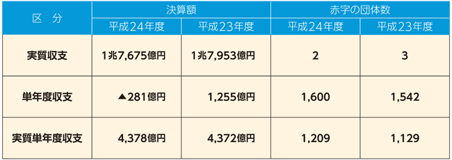 決算収支の表