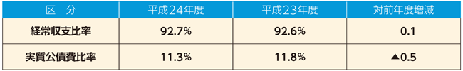 主な財政指標の表