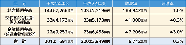 普通会計が負担すべき借入金残高の表