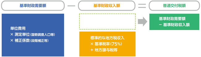 各地方公共団体の普通交付税の算定方式の図表