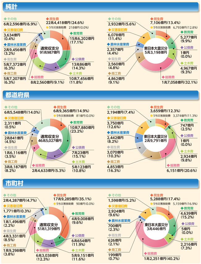 総務省｜平成26年版 地方財政白書ビジュアル版｜歳出 1. 目的別歳出