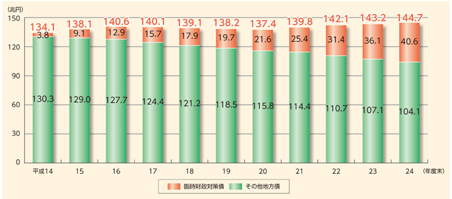 地方債現在高の推移のグラフ