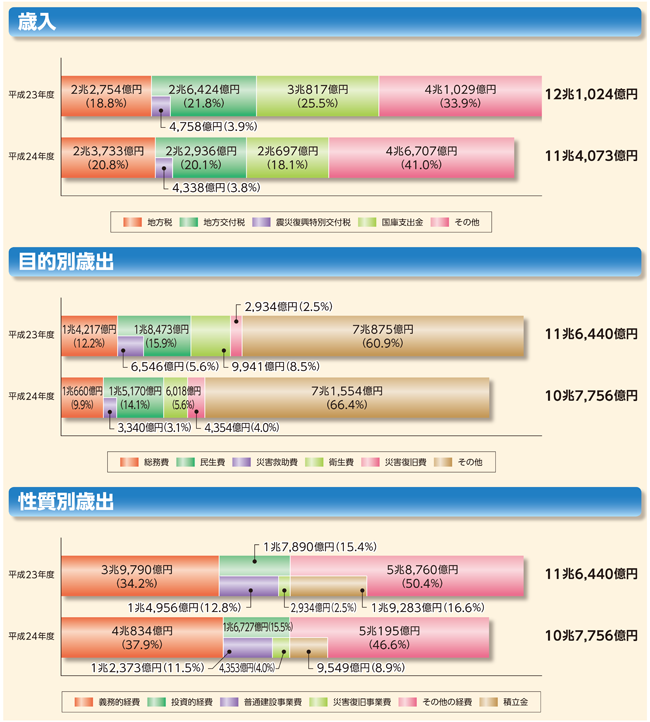 特定被災県のグラフ(歳入/目的別歳出/性質別歳出)