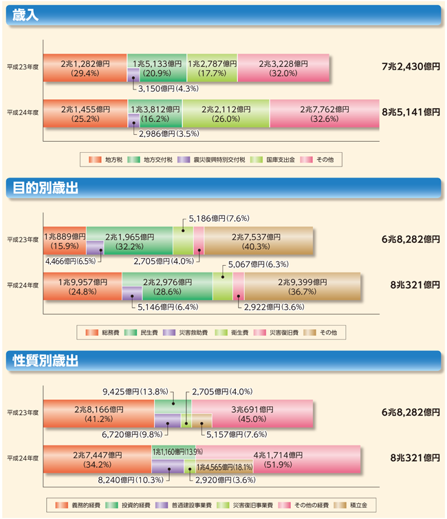 特定被災市町村等のグラフ(歳入/目的別歳出/性質別歳出)