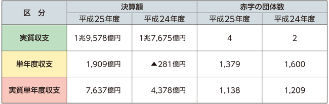 決算収支の表