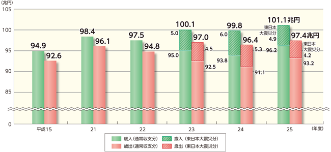 決算規模の推移のグラフ