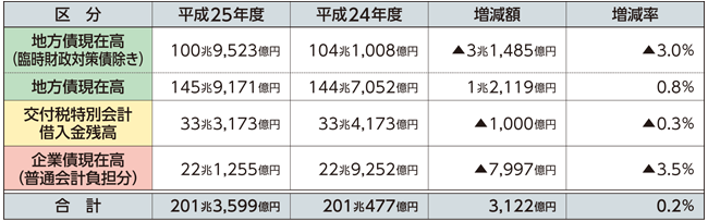 普通会計が負担すべき借入金残高の表