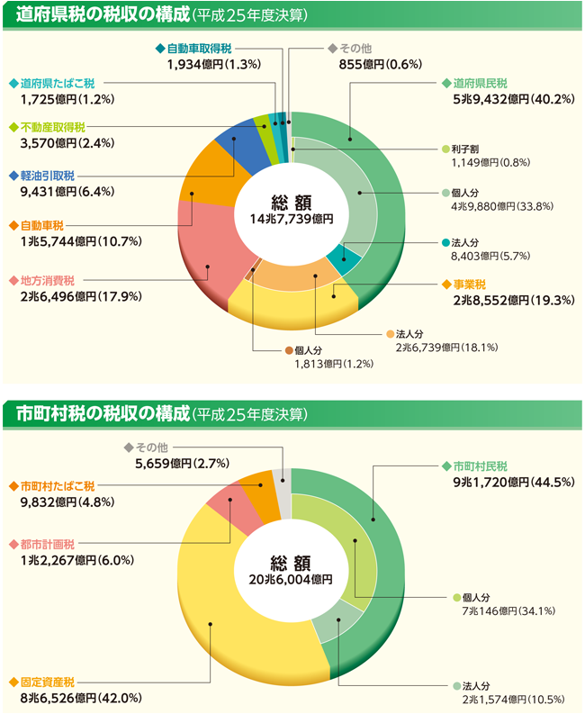 地方税のグラフ（道府県税の税収の構成（平成25年度決算）/市町村税の税収の構成（平成25年度決算））