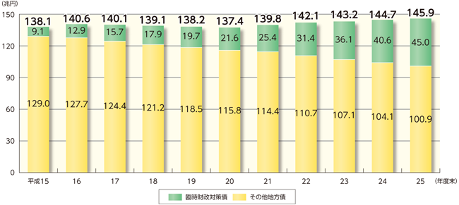 地方債現在高の推移のグラフ