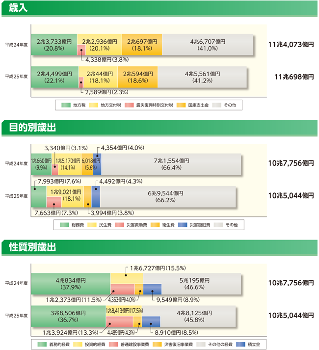 特定被災県のグラフ(歳入/目的別歳出/性質別歳出)