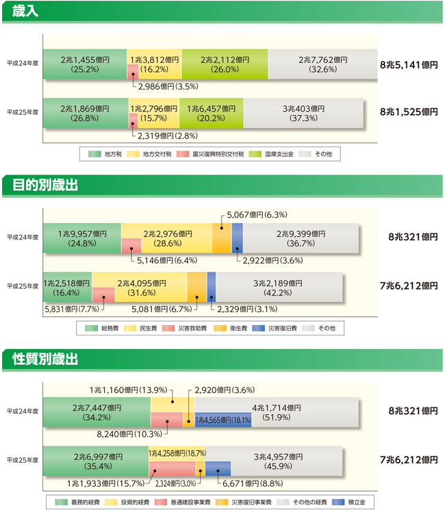 特定被災市町村等のグラフ(歳入/目的別歳出/性質別歳出)