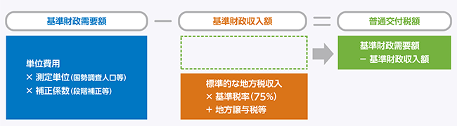 各地方公共団体の普通交付税の算定方式の図表