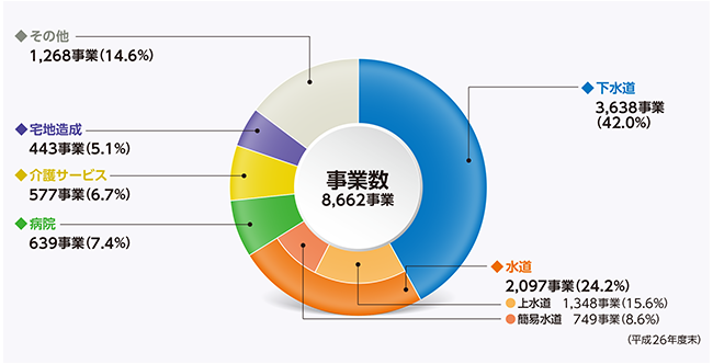 地方公営企業の事業数