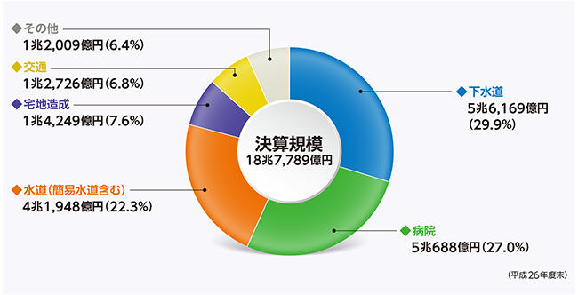 決算規模