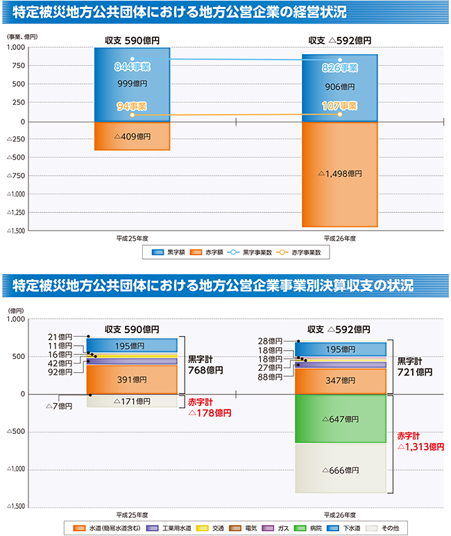 特定被災地方公共団体における地方公営企業の経営状況、特定被災地方公共団体における地方公営企業事業別決算収支の状況
